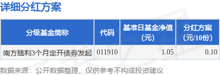 辉煌国际 基金分红：南方臻利3个月定开债券发起基金6月25日分红