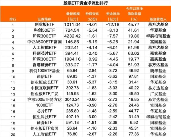粤友优配 10月21日股票ETF净流出超120亿元